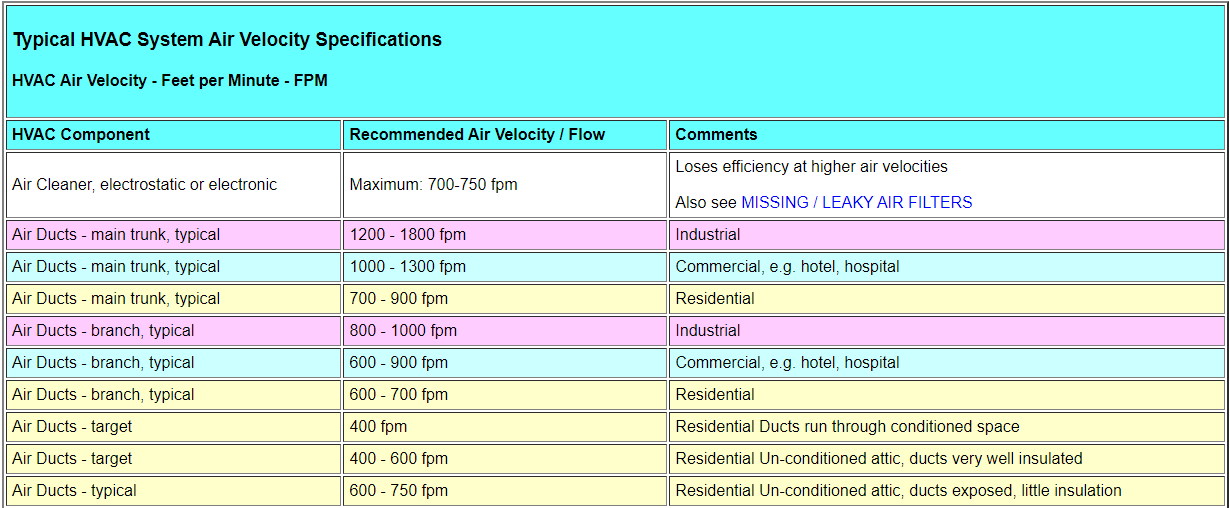 Typical HVAC Air Velocity Spec. 